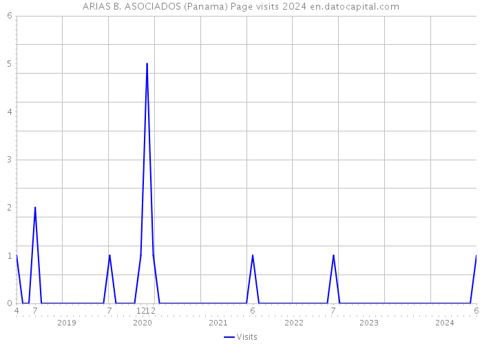 ARIAS B. ASOCIADOS (Panama) Page visits 2024 