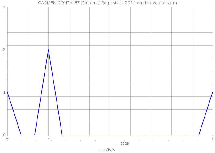 CARMEN GONZALEZ (Panama) Page visits 2024 