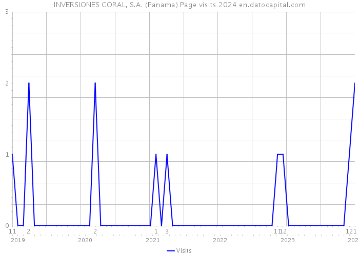 INVERSIONES CORAL, S.A. (Panama) Page visits 2024 