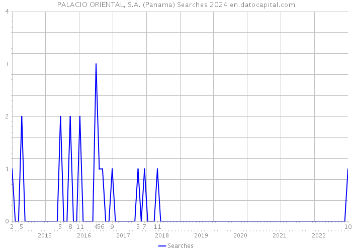 PALACIO ORIENTAL, S.A. (Panama) Searches 2024 