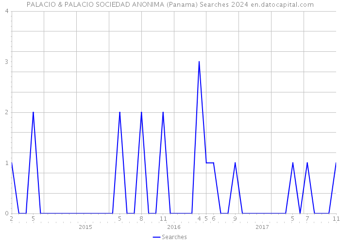 PALACIO & PALACIO SOCIEDAD ANONIMA (Panama) Searches 2024 