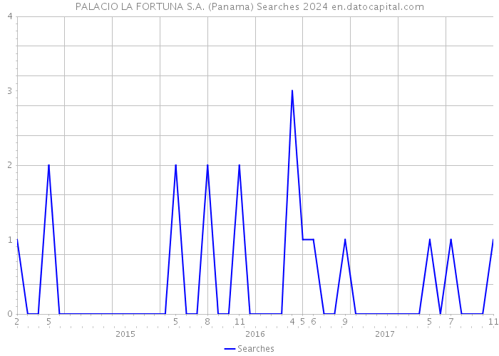 PALACIO LA FORTUNA S.A. (Panama) Searches 2024 