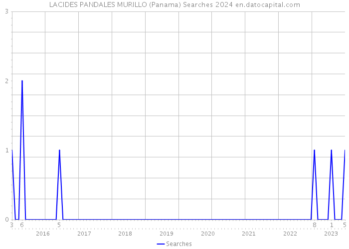 LACIDES PANDALES MURILLO (Panama) Searches 2024 