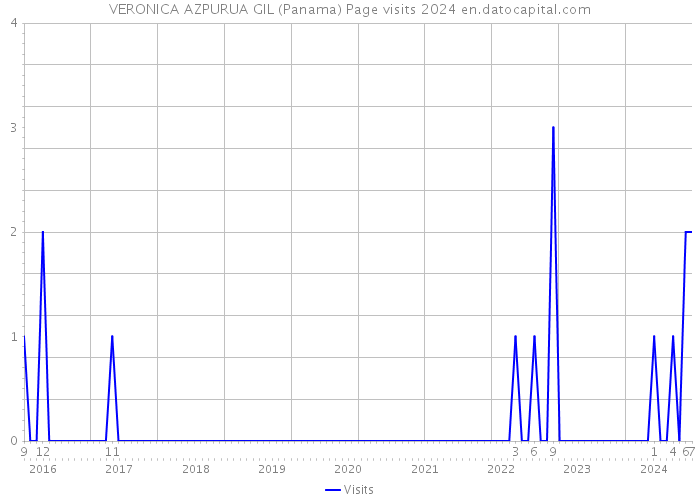VERONICA AZPURUA GIL (Panama) Page visits 2024 