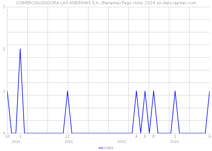 COMERCIALIZADORA LAS ANDRINAS S.A. (Panama) Page visits 2024 