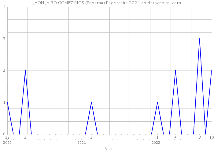 JHON JAIRO GOMEZ RIOS (Panama) Page visits 2024 