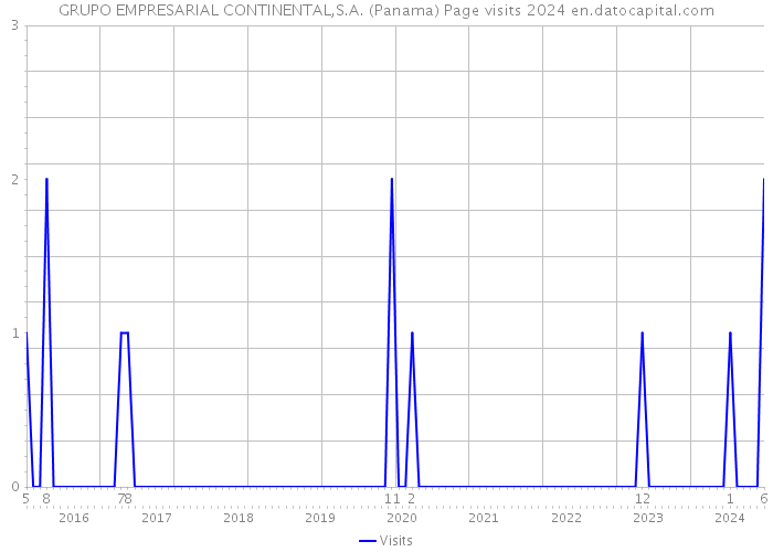 GRUPO EMPRESARIAL CONTINENTAL,S.A. (Panama) Page visits 2024 