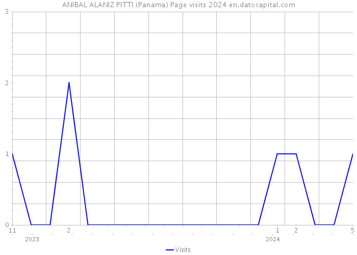ANIBAL ALANIZ PITTI (Panama) Page visits 2024 