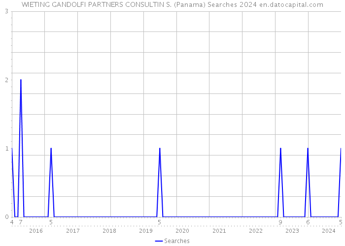 WIETING GANDOLFI PARTNERS CONSULTIN S. (Panama) Searches 2024 
