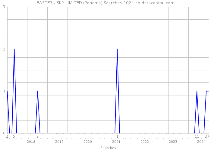 EASTERN SKY LIMITED (Panama) Searches 2024 