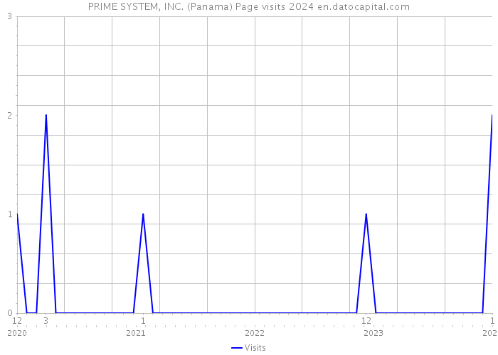 PRIME SYSTEM, INC. (Panama) Page visits 2024 