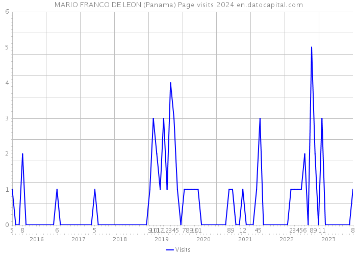 MARIO FRANCO DE LEON (Panama) Page visits 2024 