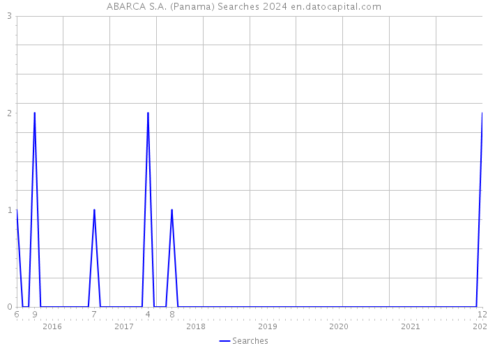 ABARCA S.A. (Panama) Searches 2024 