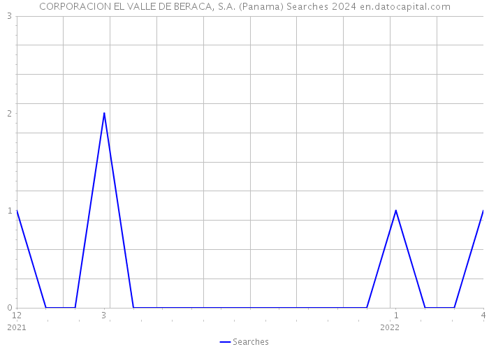 CORPORACION EL VALLE DE BERACA, S.A. (Panama) Searches 2024 