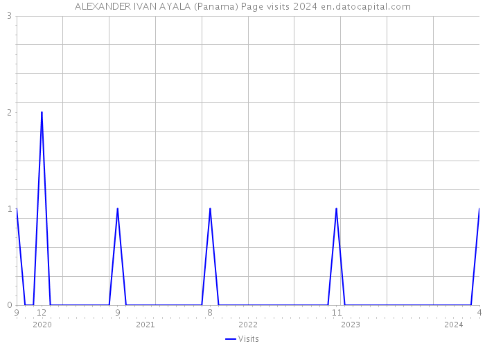 ALEXANDER IVAN AYALA (Panama) Page visits 2024 