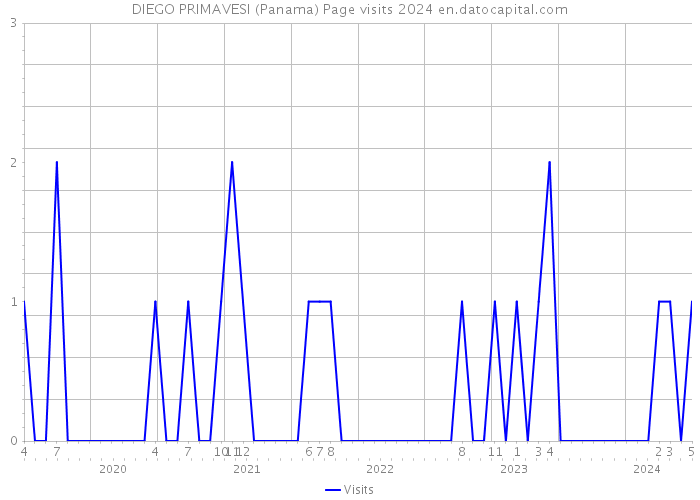 DIEGO PRIMAVESI (Panama) Page visits 2024 
