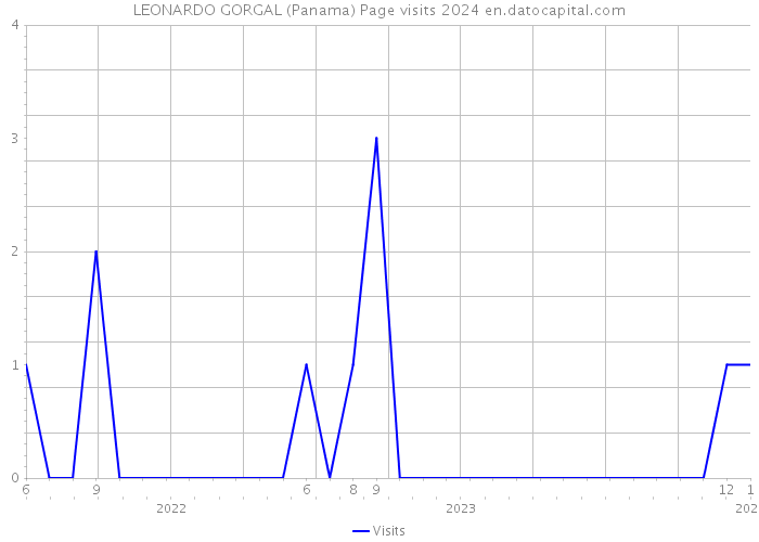 LEONARDO GORGAL (Panama) Page visits 2024 