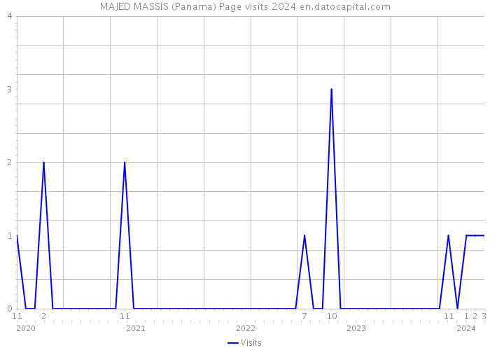 MAJED MASSIS (Panama) Page visits 2024 