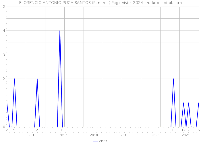 FLORENCIO ANTONIO PUGA SANTOS (Panama) Page visits 2024 