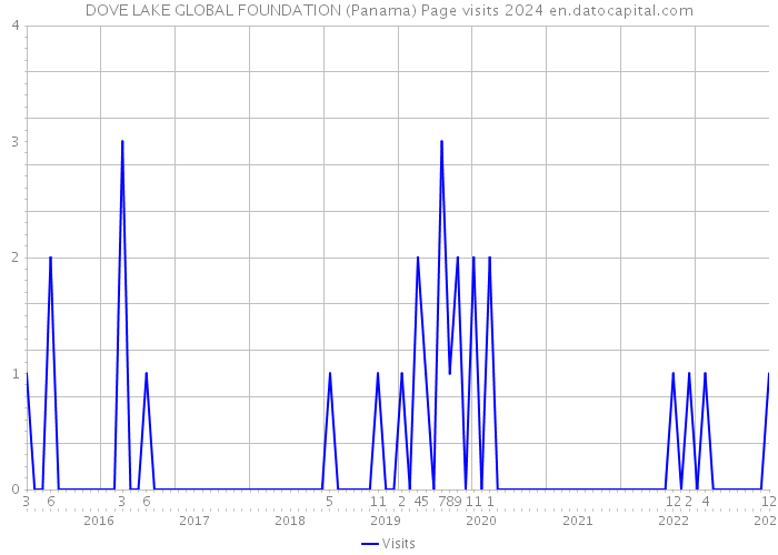 DOVE LAKE GLOBAL FOUNDATION (Panama) Page visits 2024 