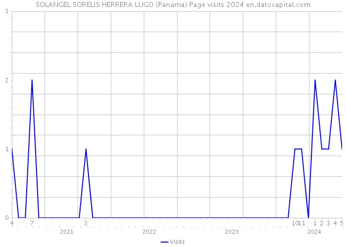 SOLANGEL SORELIS HERRERA LUGO (Panama) Page visits 2024 