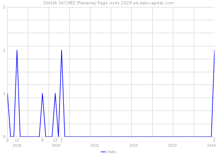 DIANA SACHEZ (Panama) Page visits 2024 