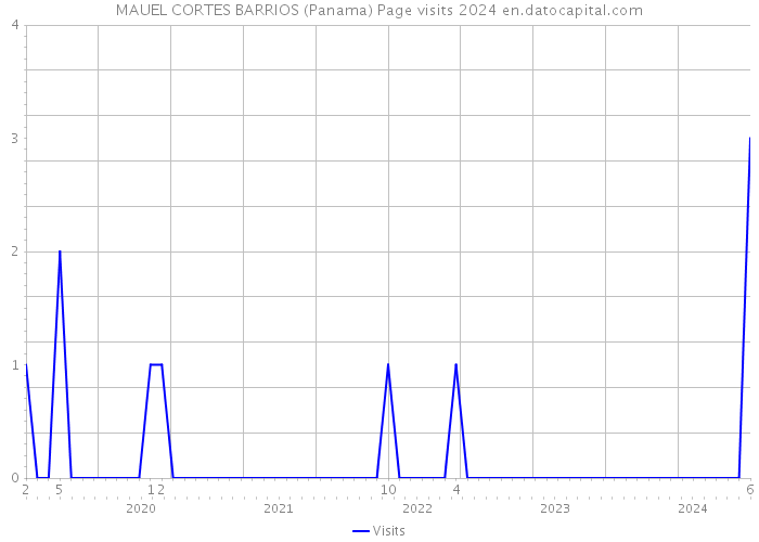 MAUEL CORTES BARRIOS (Panama) Page visits 2024 