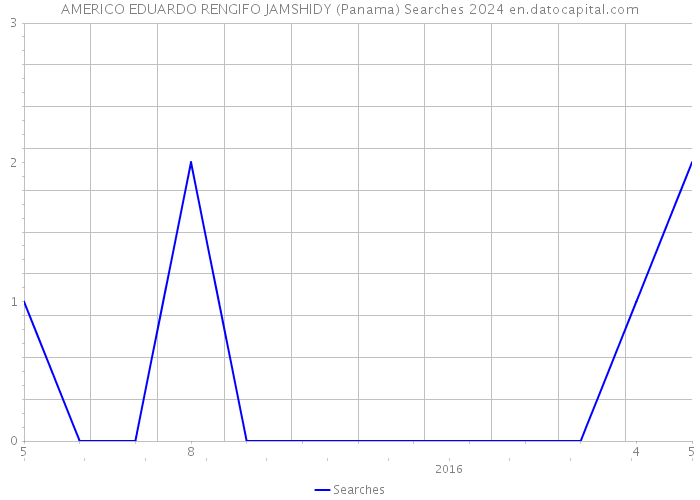 AMERICO EDUARDO RENGIFO JAMSHIDY (Panama) Searches 2024 