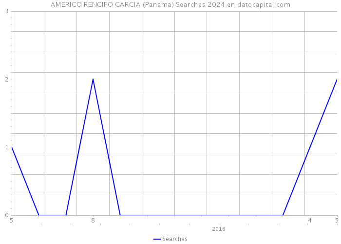 AMERICO RENGIFO GARCIA (Panama) Searches 2024 