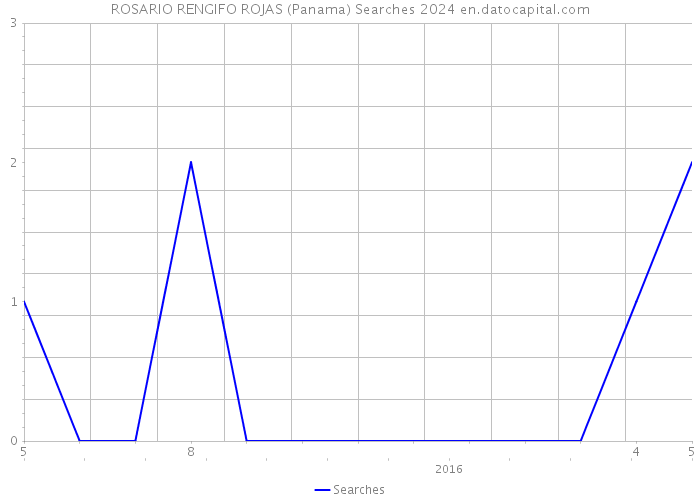 ROSARIO RENGIFO ROJAS (Panama) Searches 2024 