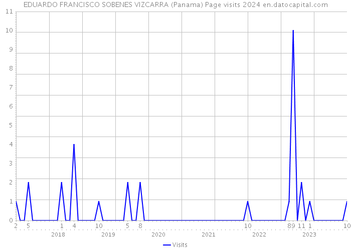 EDUARDO FRANCISCO SOBENES VIZCARRA (Panama) Page visits 2024 