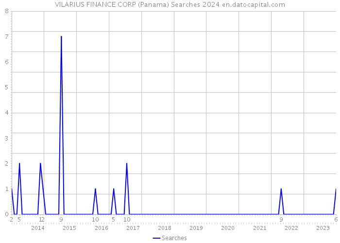 VILARIUS FINANCE CORP (Panama) Searches 2024 