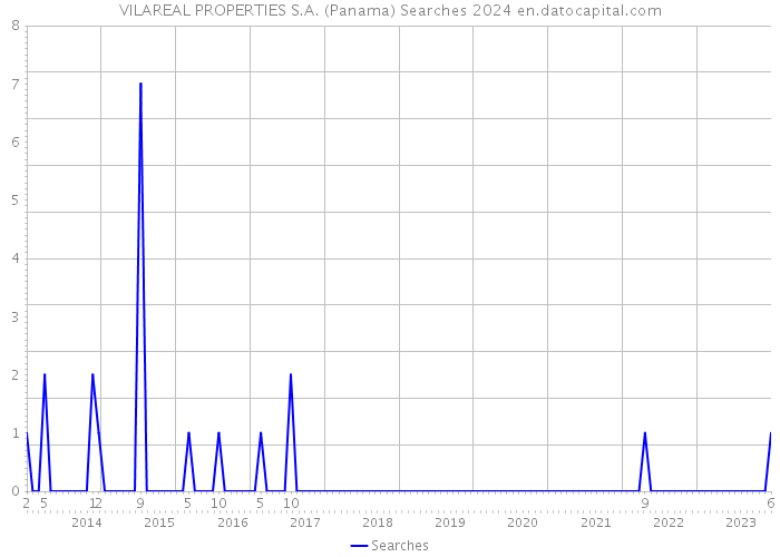 VILAREAL PROPERTIES S.A. (Panama) Searches 2024 