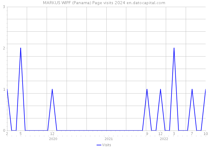 MARKUS WIPF (Panama) Page visits 2024 