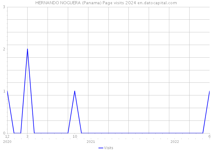 HERNANDO NOGUERA (Panama) Page visits 2024 