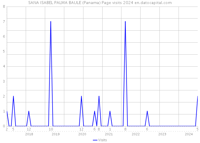 SANA ISABEL PALMA BAULE (Panama) Page visits 2024 