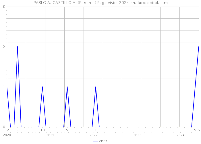 PABLO A. CASTILLO A. (Panama) Page visits 2024 