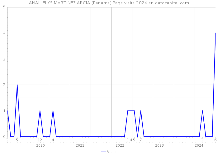 ANALLELYS MARTINEZ ARCIA (Panama) Page visits 2024 
