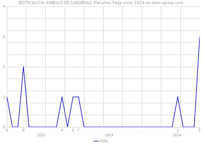 EDITH ALICIA AMBULO DE CARDENAS (Panama) Page visits 2024 