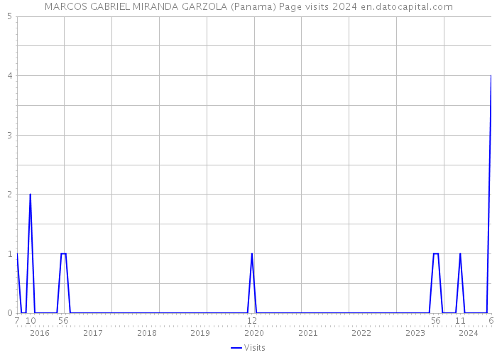 MARCOS GABRIEL MIRANDA GARZOLA (Panama) Page visits 2024 