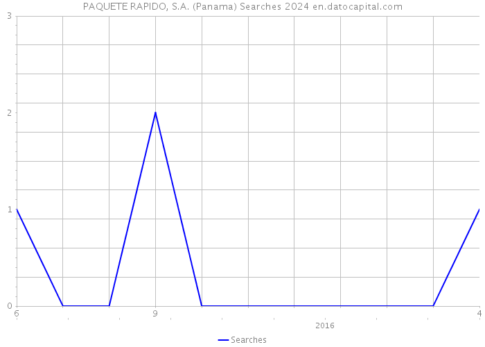 PAQUETE RAPIDO, S.A. (Panama) Searches 2024 