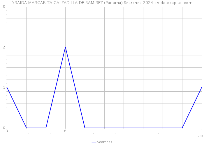 YRAIDA MARGARITA CALZADILLA DE RAMIREZ (Panama) Searches 2024 