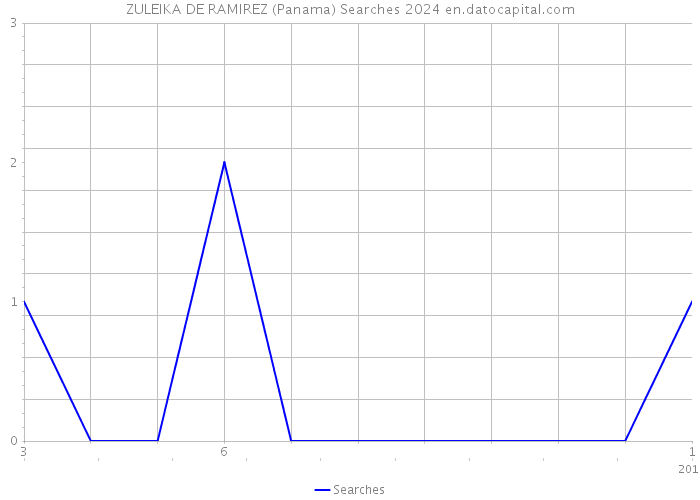 ZULEIKA DE RAMIREZ (Panama) Searches 2024 