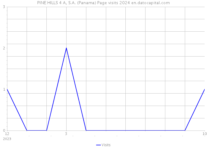 PINE HILLS 4 A, S.A. (Panama) Page visits 2024 