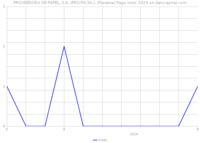 PROVEEDORA DE PAPEL, S.A. (PRO.PA.SA.). (Panama) Page visits 2024 