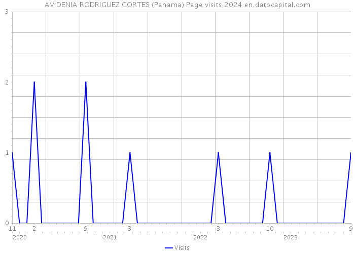 AVIDENIA RODRIGUEZ CORTES (Panama) Page visits 2024 