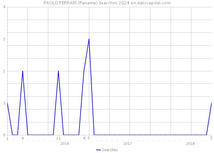 PAOLO FERRARI (Panama) Searches 2024 