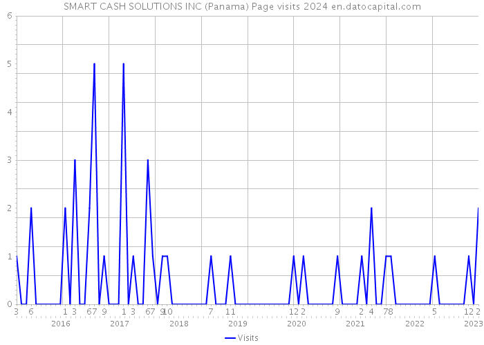 SMART CASH SOLUTIONS INC (Panama) Page visits 2024 