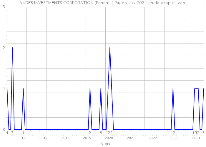 ANDES INVESTMENTS CORPORATION (Panama) Page visits 2024 