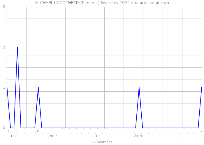 MICHAEL LOGOTHETIS (Panama) Searches 2024 